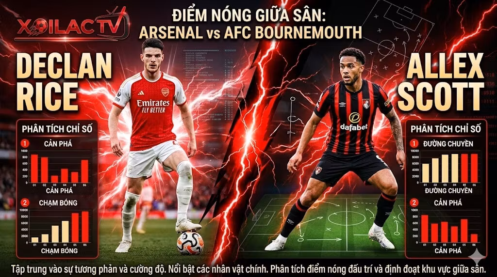 Ảnh ghép tương phản mạnh mô tả cuộc đối đầu trực tiếp giữa Declan Rice và Alex Scott trong trận Arsenal vs Bournemouth, hiển thị các số liệu thống kê cản phá, chạm bóng, đường chuyền và logo Xoilac TV.