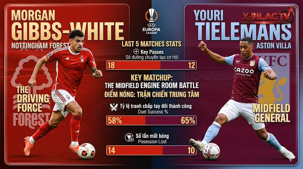 Infographic thống kê thông số đối đầu trực tiếp giữa Morgan Gibbs-White (Nottingham) và Youri Tielemans (Aston Villa) ở tuyến giữa.